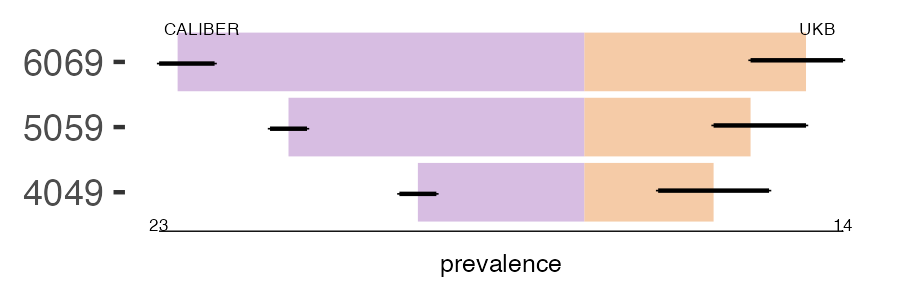 CALIBER and UKB 2ry_polycythaemia prevalence comparison for multiple age groups