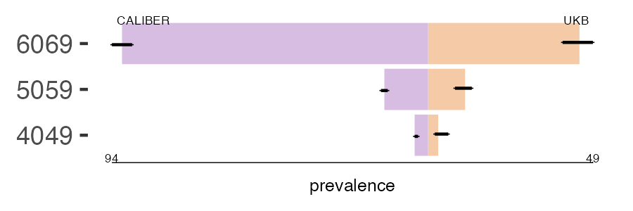 CALIBER and UKB AAA prevalence comparison for multiple age groups