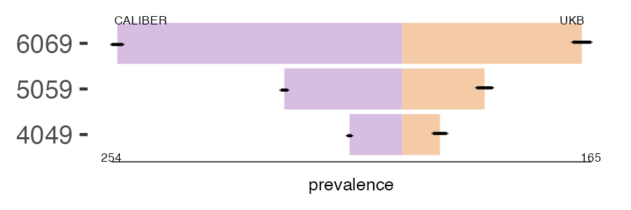 CALIBER and UKB AKI prevalence comparison for multiple age groups