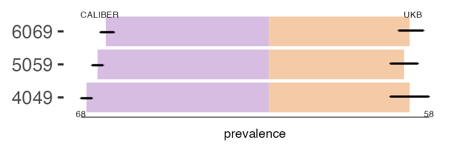 CALIBER and UKB BAD prevalence comparison for multiple age groups