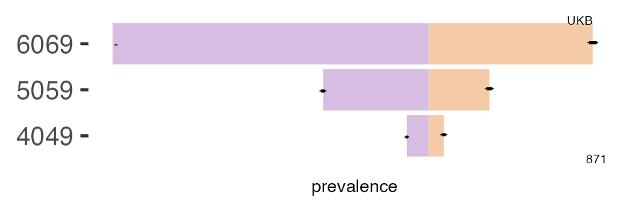 CALIBER and UKB BPH prevalence comparison for multiple age groups