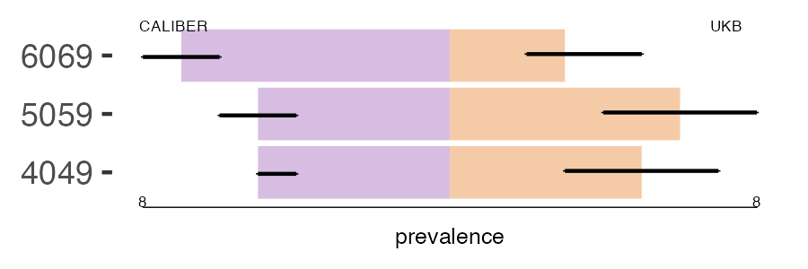 CALIBER and UKB CF prevalence comparison for multiple age groups