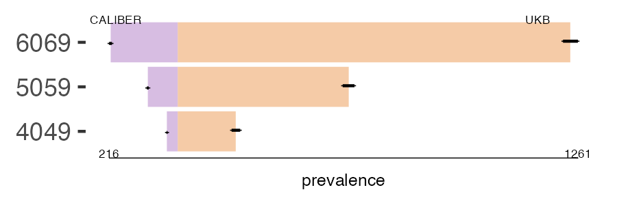 CALIBER and UKB CHD_NOS prevalence comparison for multiple age groups