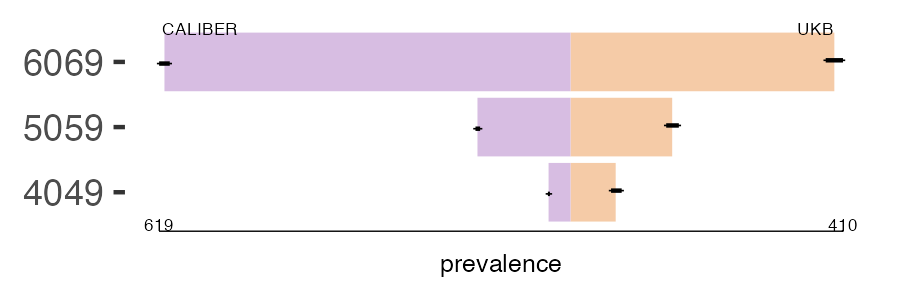 CALIBER and UKB CKD prevalence comparison for multiple age groups