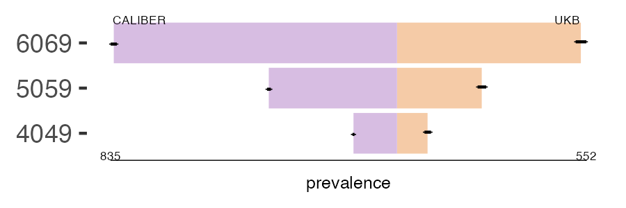 CALIBER and UKB COPD prevalence comparison for multiple age groups