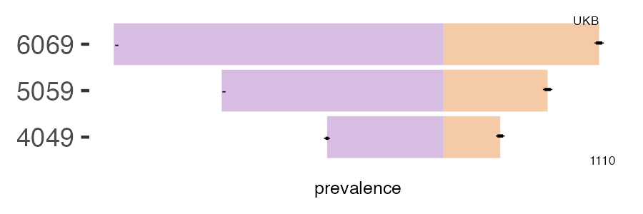 CALIBER and UKB ED prevalence comparison for multiple age groups