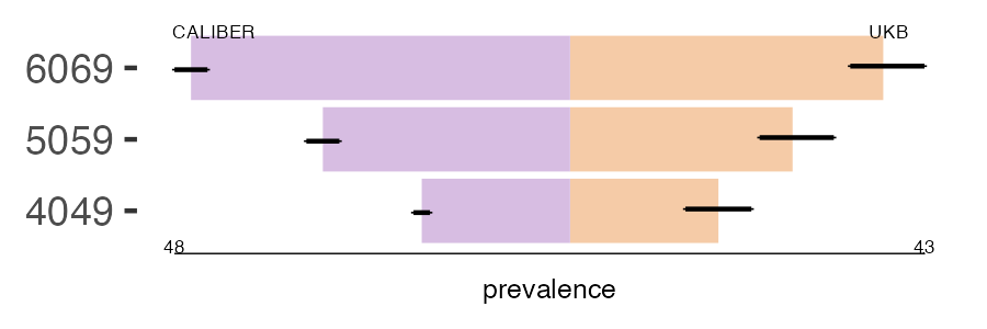 CALIBER and UKB ESRD prevalence comparison for multiple age groups