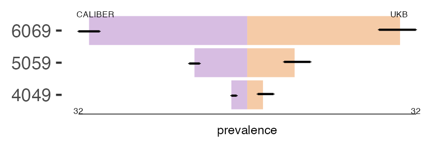CALIBER and UKB GCA prevalence comparison for multiple age groups