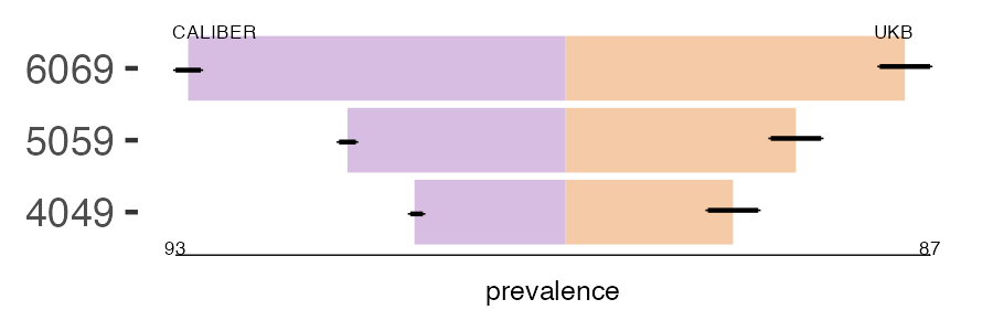 CALIBER and UKB GN prevalence comparison for multiple age groups