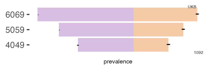 CALIBER and UKB GORD prevalence comparison for multiple age groups