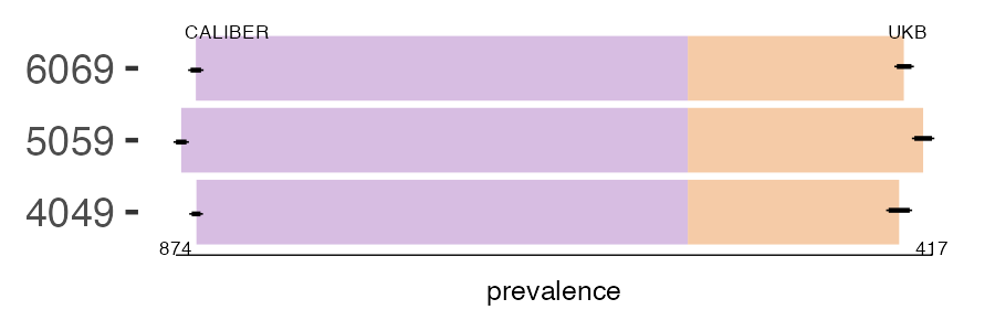 CALIBER and UKB IBS prevalence comparison for multiple age groups
