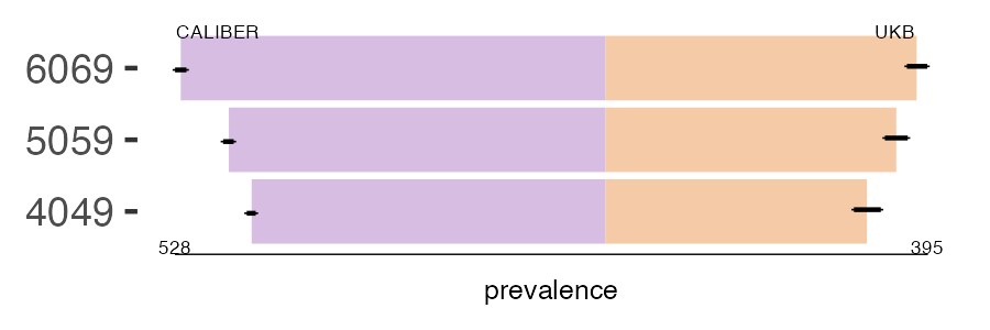 CALIBER and UKB IDA prevalence comparison for multiple age groups