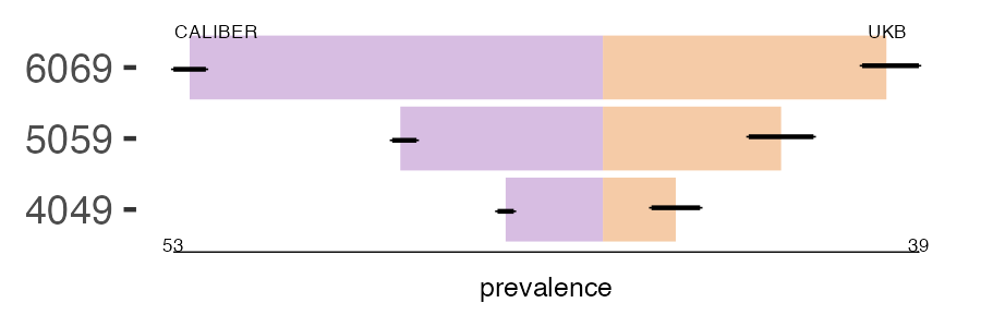 CALIBER and UKB Intracereb_haem prevalence comparison for multiple age groups