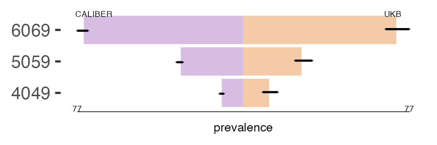 CALIBER and UKB LBBB prevalence comparison for multiple age groups