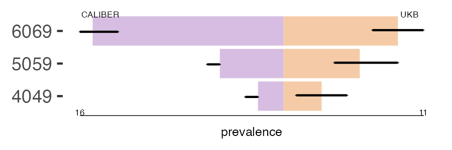 CALIBER and UKB MDS prevalence comparison for multiple age groups