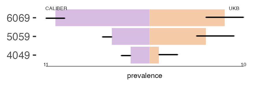 CALIBER and UKB MND prevalence comparison for multiple age groups