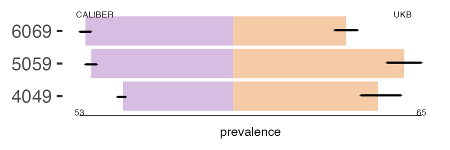 CALIBER and UKB MS prevalence comparison for multiple age groups