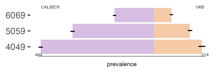 CALIBER and UKB PCB prevalence comparison for multiple age groups