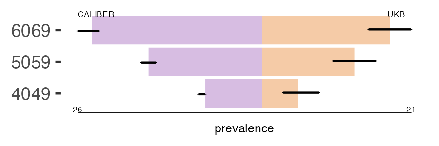CALIBER and UKB PCV prevalence comparison for multiple age groups