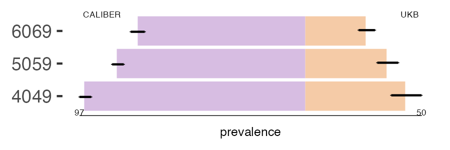 CALIBER and UKB PD prevalence comparison for multiple age groups
