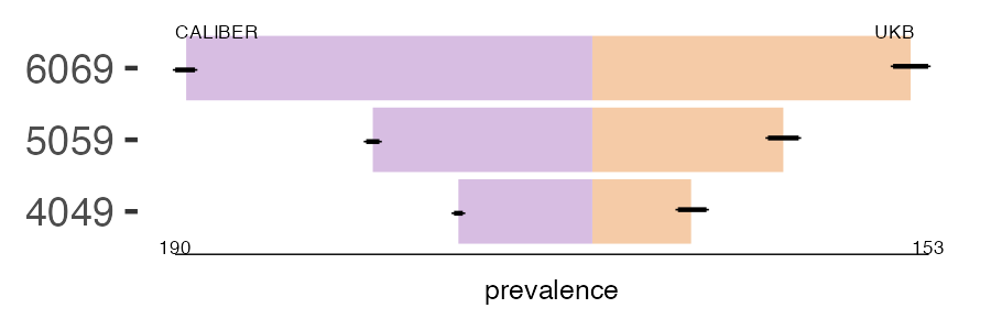CALIBER and UKB PE prevalence comparison for multiple age groups