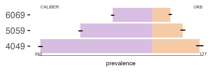 CALIBER and UKB PID prevalence comparison for multiple age groups