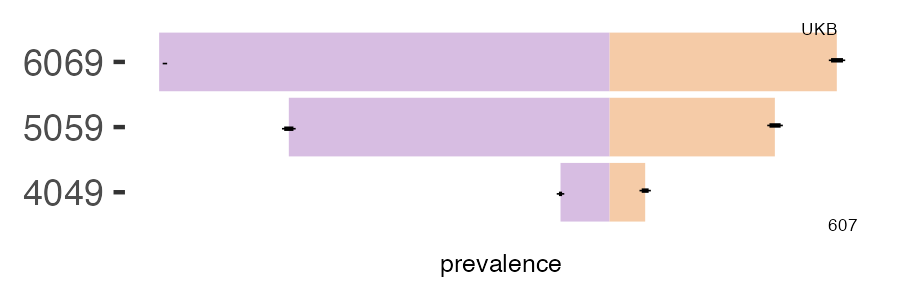 CALIBER and UKB PMB prevalence comparison for multiple age groups