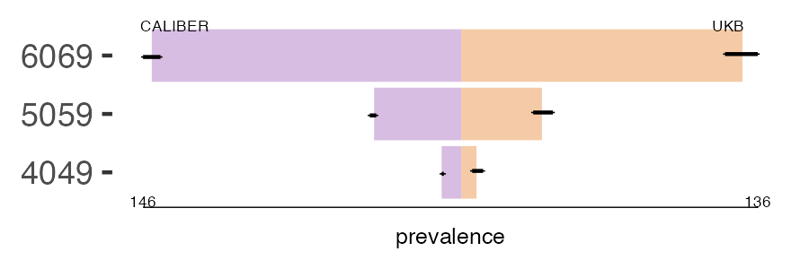 CALIBER and UKB PMR prevalence comparison for multiple age groups
