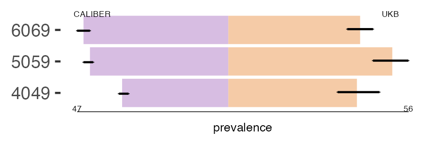 CALIBER and UKB PSA prevalence comparison for multiple age groups