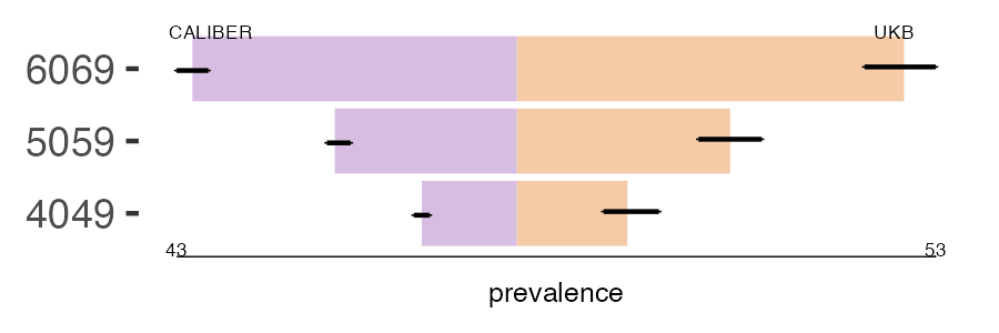 CALIBER and UKB PTH prevalence comparison for multiple age groups
