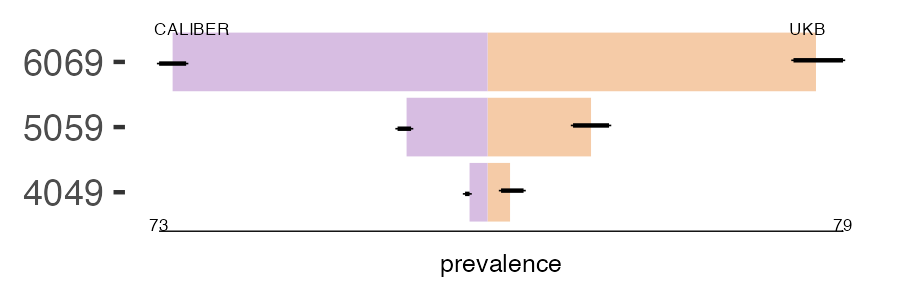 CALIBER and UKB Parkinsons prevalence comparison for multiple age groups