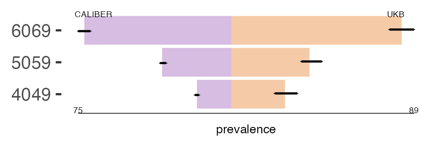 CALIBER and UKB RBBB prevalence comparison for multiple age groups