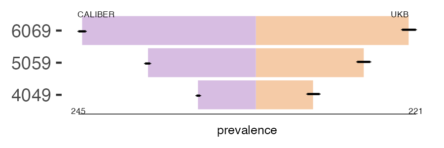 CALIBER and UKB RhA prevalence comparison for multiple age groups