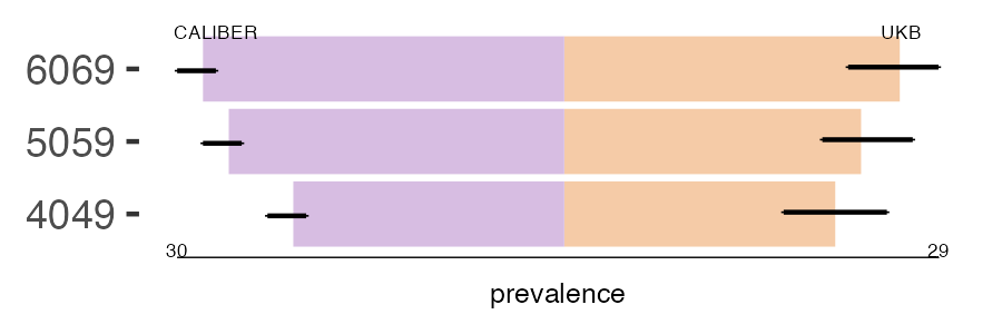 CALIBER and UKB SLE prevalence comparison for multiple age groups