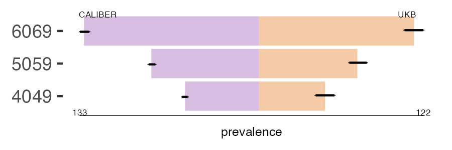CALIBER and UKB SVT prevalence comparison for multiple age groups