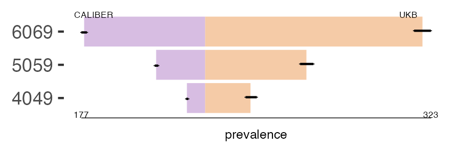 CALIBER and UKB Stroke_NOS prevalence comparison for multiple age groups