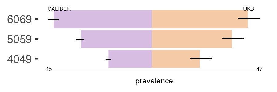 CALIBER and UKB Subarach prevalence comparison for multiple age groups