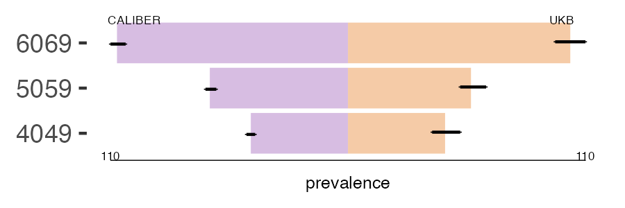 CALIBER and UKB TB prevalence comparison for multiple age groups