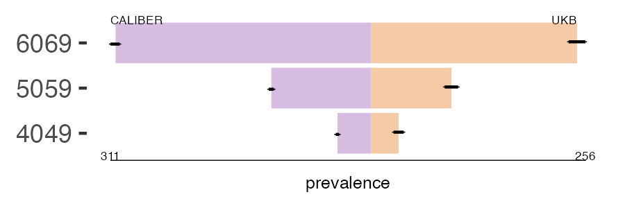 CALIBER and UKB TIA prevalence comparison for multiple age groups