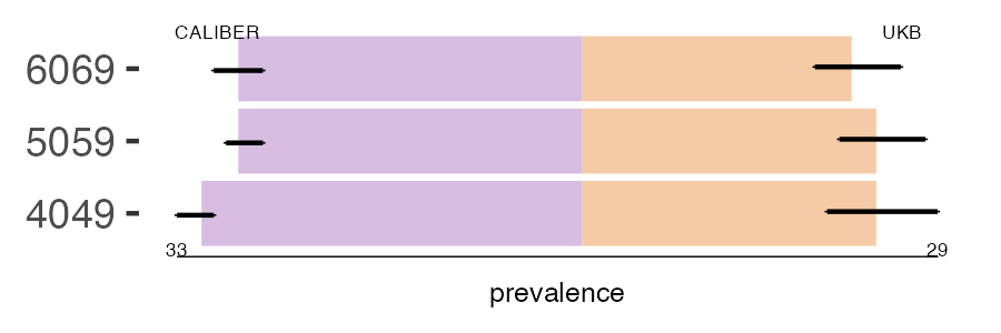 CALIBER and UKB TIN prevalence comparison for multiple age groups