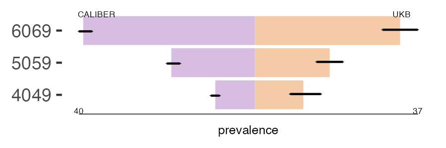 CALIBER and UKB VT prevalence comparison for multiple age groups