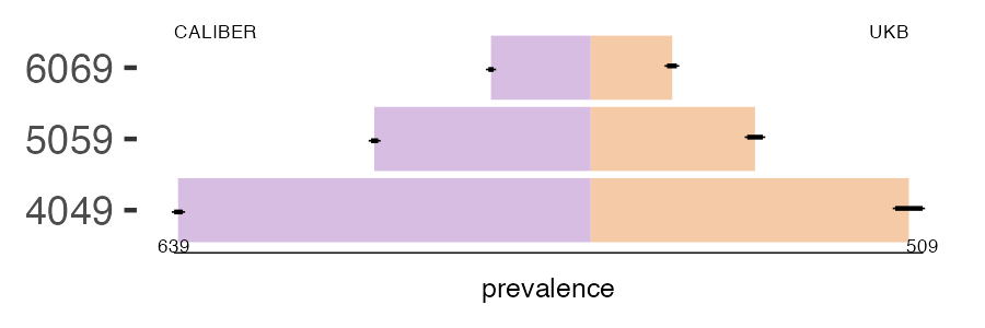 CALIBER and UKB acne prevalence comparison for multiple age groups