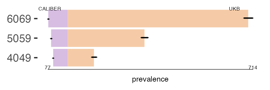 CALIBER and UKB actinic_keratosis prevalence comparison for multiple age groups