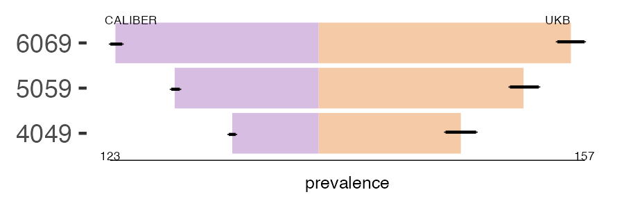 CALIBER and UKB agranulocytosis prevalence comparison for multiple age groups