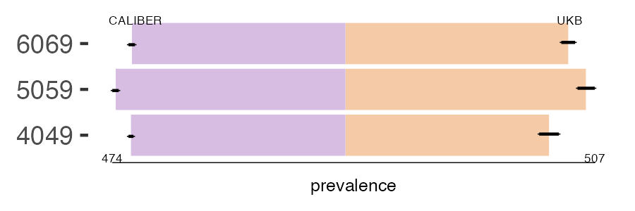 CALIBER and UKB alc_problems prevalence comparison for multiple age groups