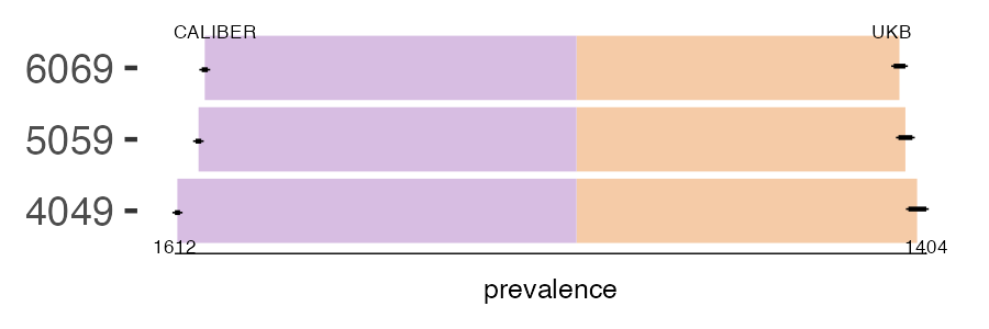 CALIBER and UKB allergic_rhinitis prevalence comparison for multiple age groups