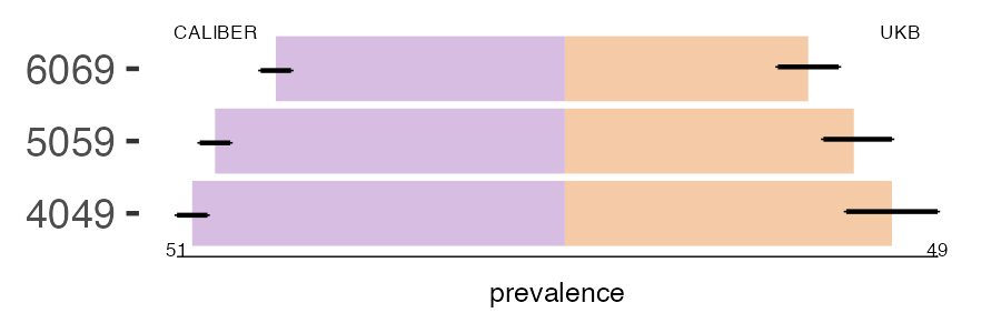CALIBER and UKB alopecia_areata prevalence comparison for multiple age groups