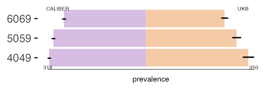 CALIBER and UKB anal_fissure prevalence comparison for multiple age groups