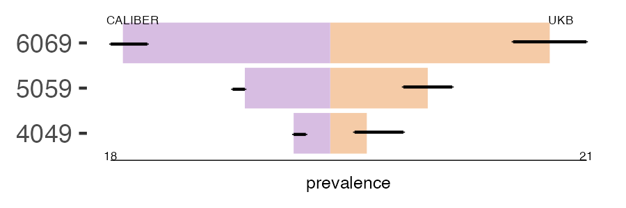 CALIBER and UKB angiodysplasia_colon prevalence comparison for multiple age groups