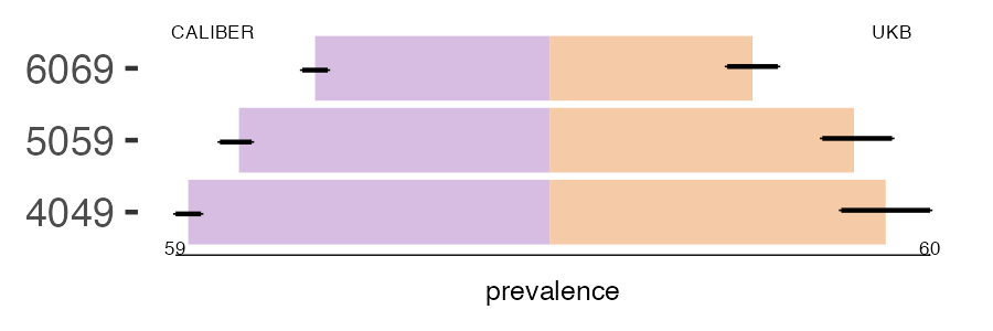 CALIBER and UKB anorectal prevalence comparison for multiple age groups